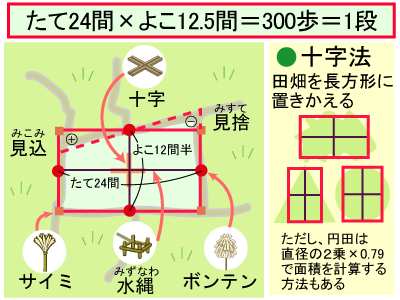 求積法